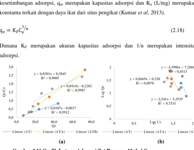 Gambar 4.11 Grafik Isoterm Adsorpsi Zat Pewarna Methyl Orange  (a) Isoterm Langmuir (b) Isoterm Freundlich 