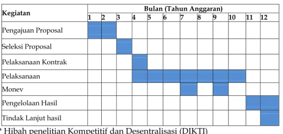 Tabel 5.1 Jadwal Proses Pelaksanaan Kegiatan Penelitian* 