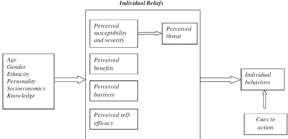 Gambar 2. Teori Health Belief Model dari Rosenstock 