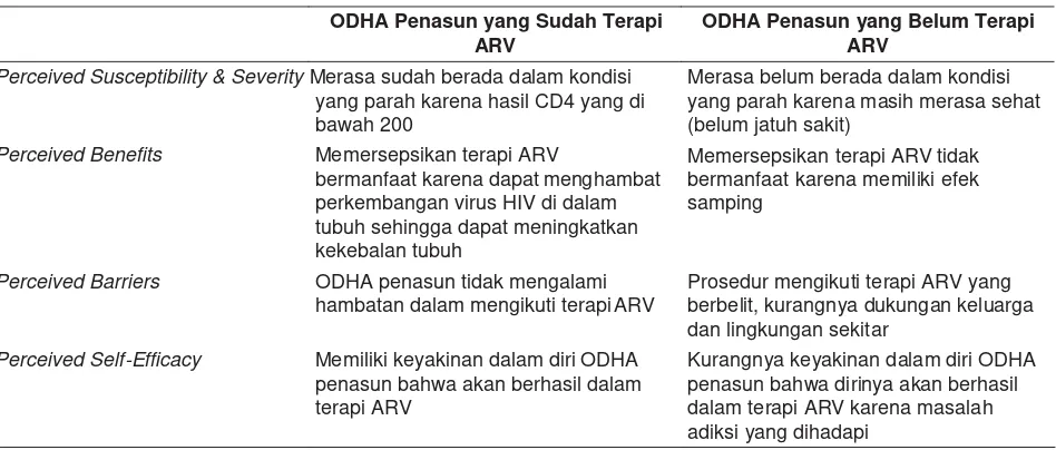 Tabel 1. Alasan ODHA Penasun yang Sudah/Belum Mengikuti Terapi ARV 