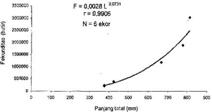 Gambar 2. Grafik hubungan antara fekunditas dan panjang total (mm) ikan tajuk emas selama penelitian