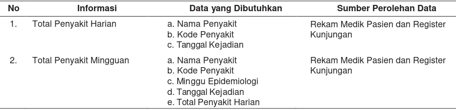 Tabel 2. Kebutuhan Data pada Disain Alat Bantu Penunjang Laporan Sistem Kewaspadaan Dini dan Respons Tingkat Puskesmas Kota Surabaya 