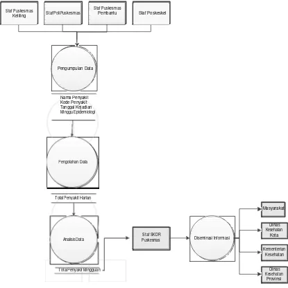 Gambar 1. Diagram Konteks Desain Alat Bantu Penunjang Laporan Sistem Kewaspadaan Dini dan Respons Tingkat Puskesmas Kota Surabaya 