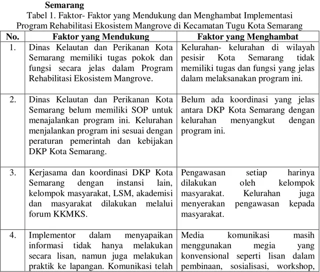 Tabel 1. Faktor- Faktor yang Mendukung dan Menghambat Implementasi  Program Rehabilitasi Ekosistem Mangrove di Kecamatan Tugu Kota Semarang  No