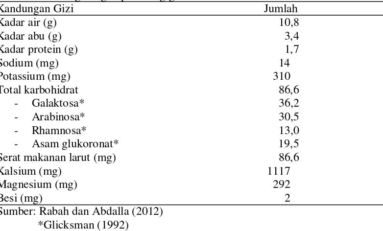 Tabel 5. Kandungann gizi per 100 g gum arab 