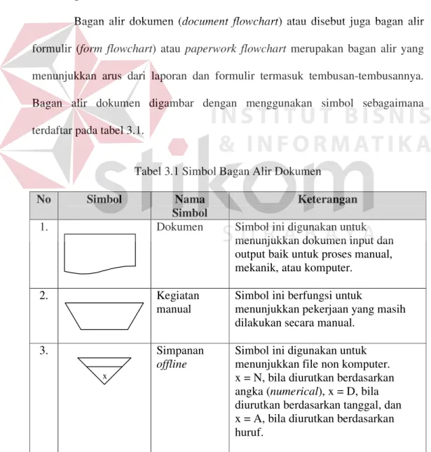Tabel 3.1 Simbol Bagan Alir Dokumen 