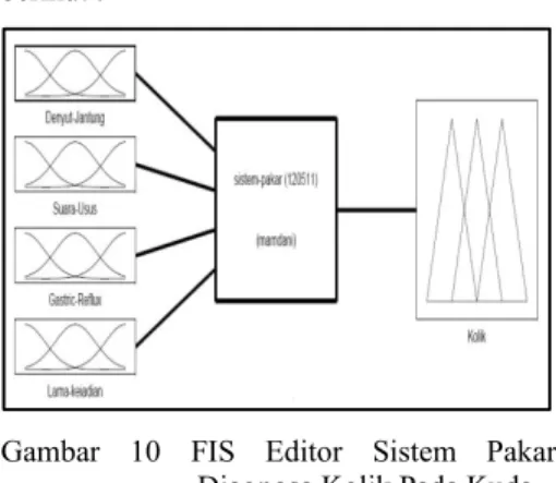 Gambar 10 FIS Editor Sistem Pakar  Diagnosa Kolik Pada Kuda  Gambar di atas menunjukkan ada empat  variabel yang dimasukan ke dalam fuzzy  inference system dengan menggunakan  metode Mamdani