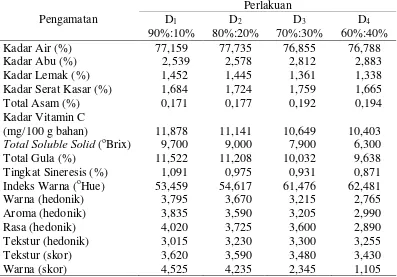 Tabel 9. Pengaruh perbandingan sari nanas dengan sari daun sirsak terhadap parameter yang diamati 