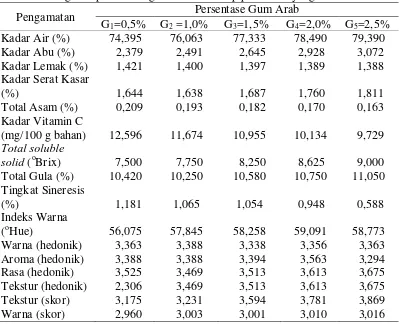 Tabel  10. Pengaruh persentase gum arab terhadap parameter yang diamati 