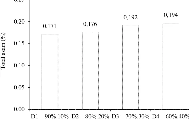 Tabel  14. Uji LSR efek utama pengaruh perbandingan sari nanas dengan sari daun sirsak terhadap total asam puding 