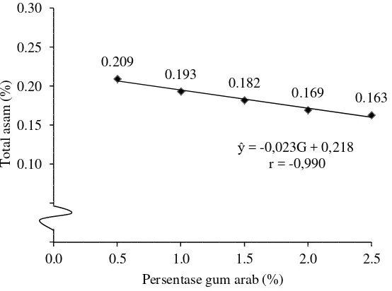Gambar  10. Hubungan persentase gum arab dengan total asam  puding 