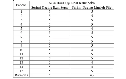 Tabel 3. Hasil Uji Lipat Kamaboko dari Surimi Ikan Kakap Merah Segar dan Limbah Filet Ikan Kakap Merah 
