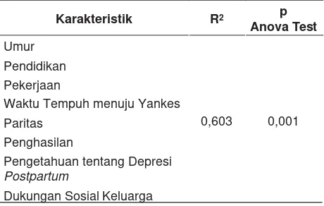 Tabel 2. Uji Regresi Linier Berganda kejadian depresi postpartum berdasarkan karakteristik ibu postpartum di Lombok Timur Tahun 2016 