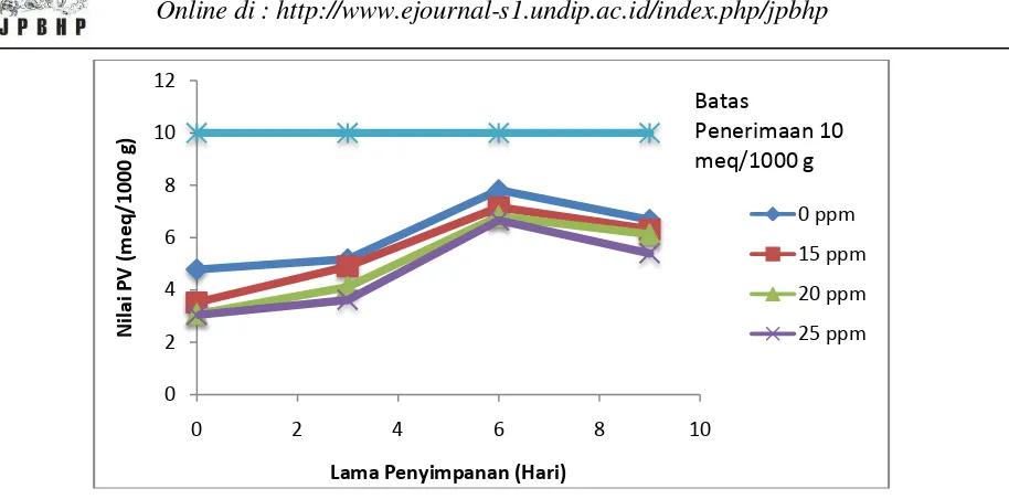 Gambar 1. Grafik Nilai PV Fillet Ikan Bandeng Selama Penyimpanan Dingin 