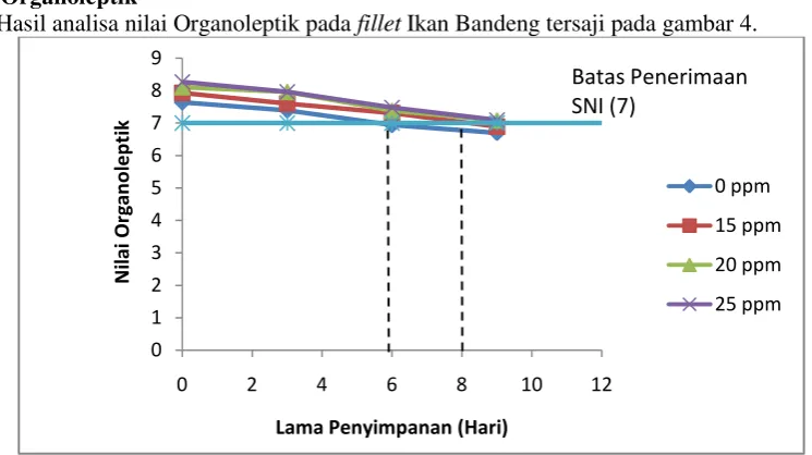 Gambar 3. Grafik Nilai pH Fillet Ikan Bandeng Selama Penyimpanan Dingin 