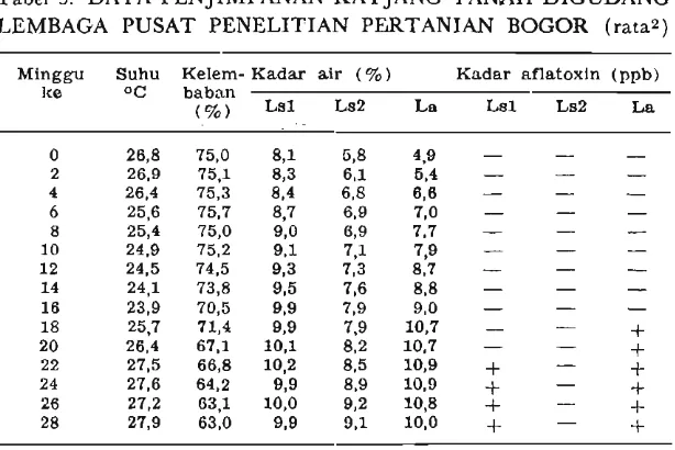 Tabel 4. KELEMBABAN TEMPAT PENJIMPANAN KATJANG 