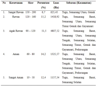 Tabel 1. Wilayah Kerawanan Banjir Rob 