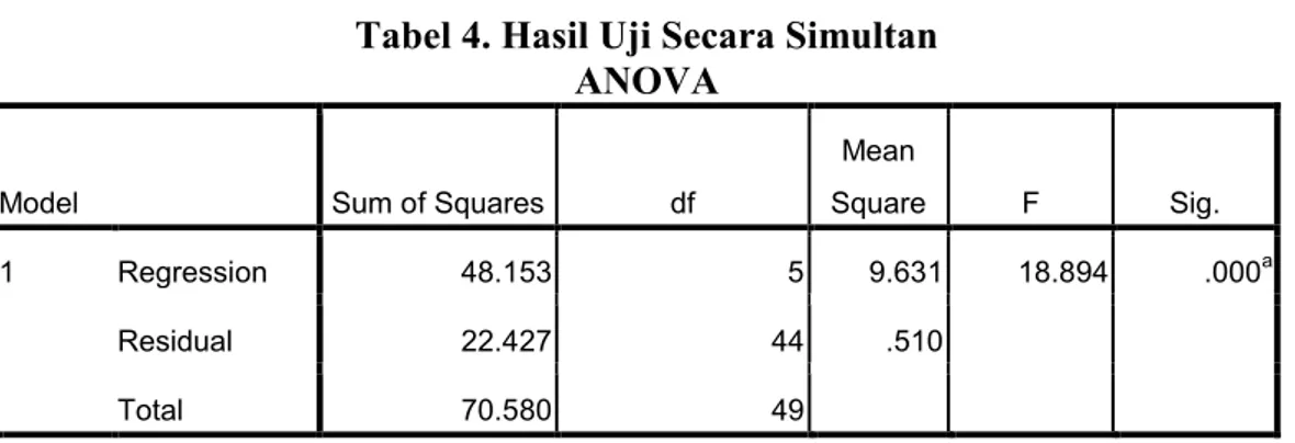 Tabel 4. Hasil Uji Secara Simultan  ANOVA 