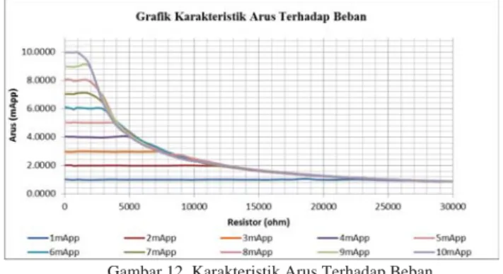 Gambar 13. Grafik Hubungan Arus dengan Impedansi Luaran 