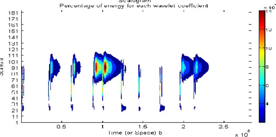 Gambar 2.3 Perbedaan spektrum sinyal musik Gong  disebabkan perbedaan kekuatan pukul 