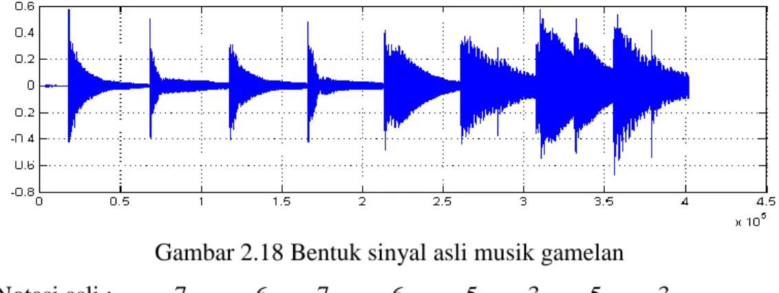 Ilustrasi  pemfilteran  yang  dilakukan  terhadap  sinyal  musik  gamelan  seperti pada gambar 2.18 dan 2.19