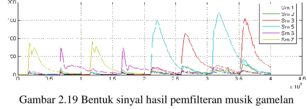 Gambar 2.19 Bentuk sinyal hasil pemfilteran musik gamelan  Estimasi nada yang dihasilkan dari BPF : 