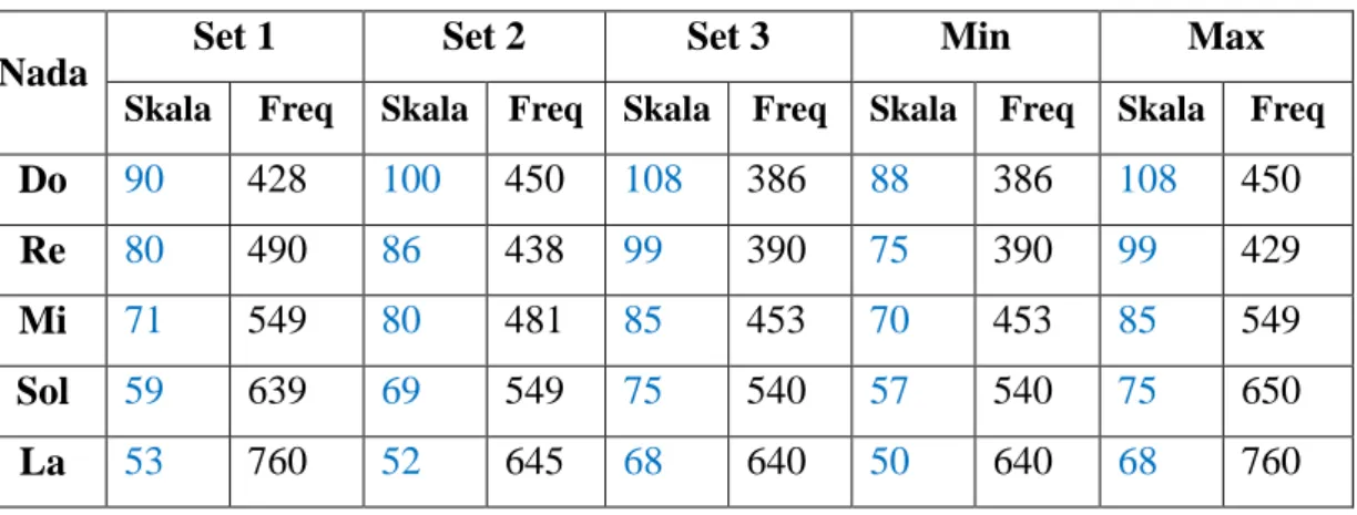 Tabel 3.2 Frekuensi dan skala pada nada gong pada tiga instrumen gong 