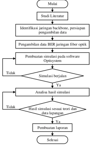 Tabel  1  berikut  adalah  hasil  dari  pengambilan  data  berupa  spesifikasi  komponen  jaringan  yang  akan  digunakan  dalam  simulasi