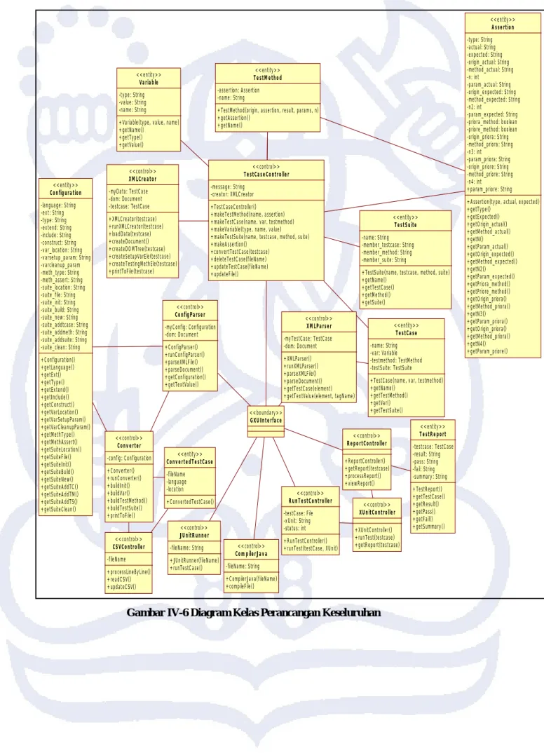 Gambar IV-6 Diagram Kelas Perancangan Keseluruhan GXUInterface<<boundary>>TestCaseController<<control>>-message: String-creator: XMLCreator+TestCaseController()+makeTestMethod(name, assertion)+makeTestCase(name, var, testmethod)+mak