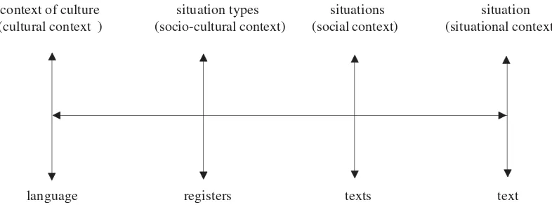 Fig. 1 The Interrelatedness of Context, Language, Situation, and Text