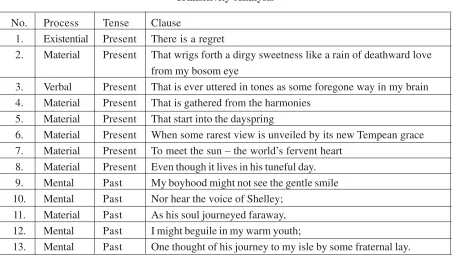 Table 3Transitivity Analysis