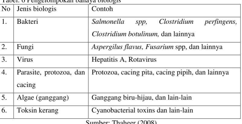 Tabel. 6 Pengelompokan bahaya biologis 