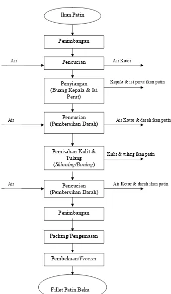 Gambar 3. Diagram alir proses pengolahan Fillet patin  