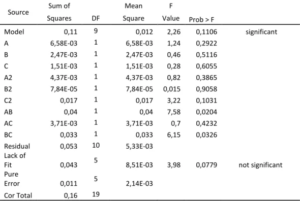 Gambar 8. Normal plot of residuals kekasaran permukaan 