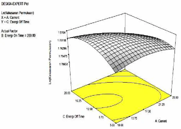 Gambar 9. Plot actual faktor Energy On Time kekasaran permukaan 