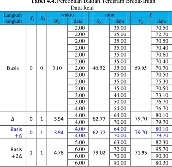 Tabel 4.2. ANOVA untuk Model Regresi Orde Pertama