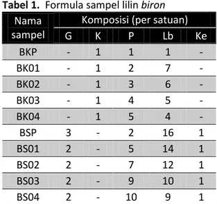 Tabel 1.  Formula sampel lilin biron   Nama 