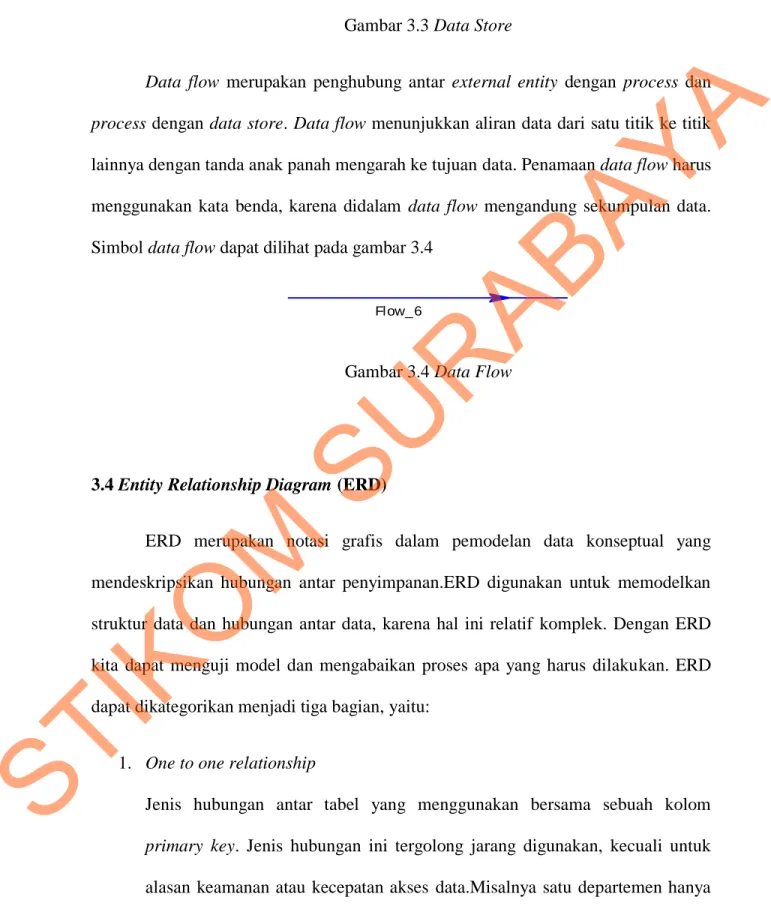 Gambar 3.3 Data Store 