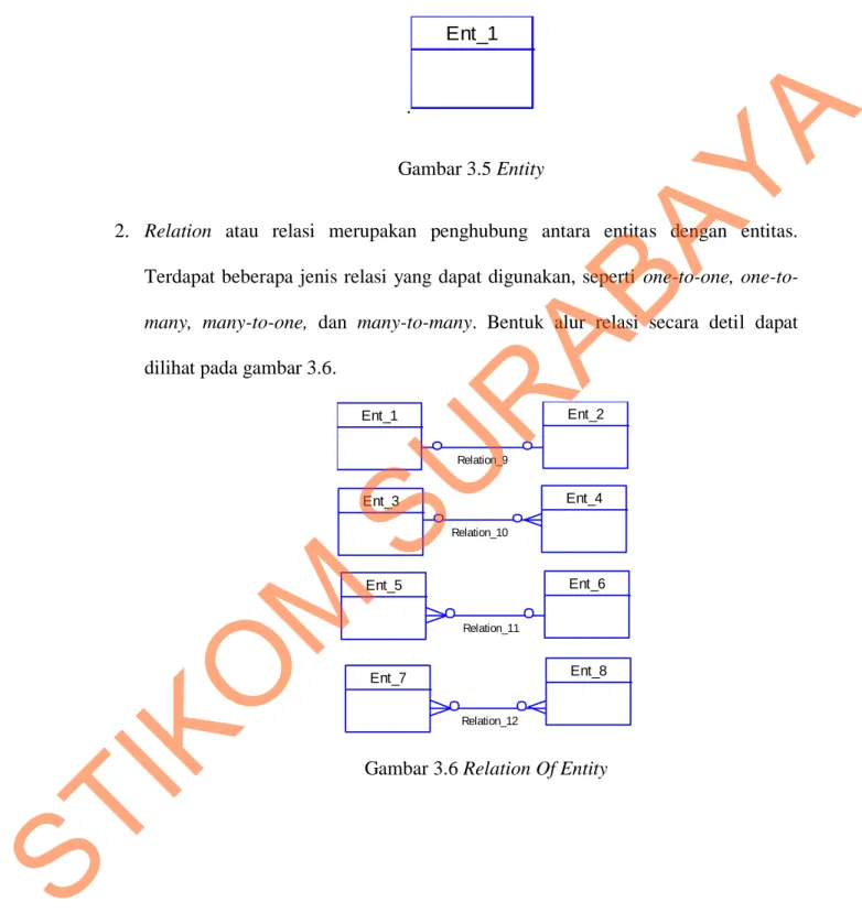 Gambar 3.5 Entity 