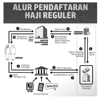 Gambar 1.  Alur Pendaftaran Haji Reguler
