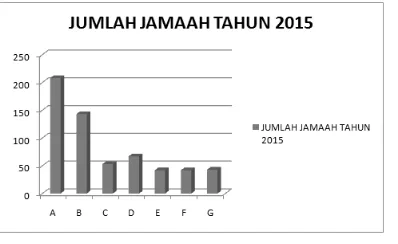 Gambar 14. Diagram Jumlah Jamaah Haji per