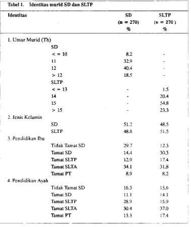 Tabel 1. Identitas morid SD dan SLTP 