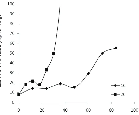 Tabel 8.Tingkat akurasi prediksi umur simpan dengan data hasil percobaan.Table 8. Accuracy level of predicted shelf life with experiment results data.