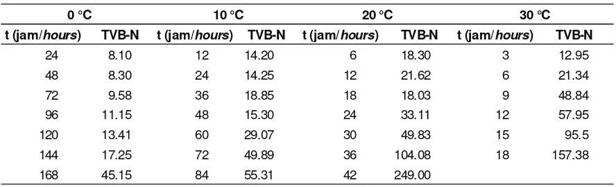 Tabel 4.Laju pembentukan basa volatil filet ikan nila tiap suhu penyimpananTable 4. The rate of volatile base (TVB-N) formation of tillapia fish fillet at any storage temperatures