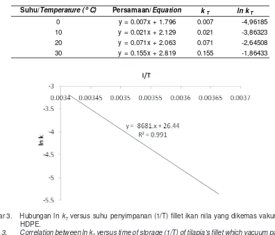 Gambar 3.Hubungan ln kT versus suhu penyimpanan (1/T) fillet ikan nila yang dikemas vakum denganHDPE.