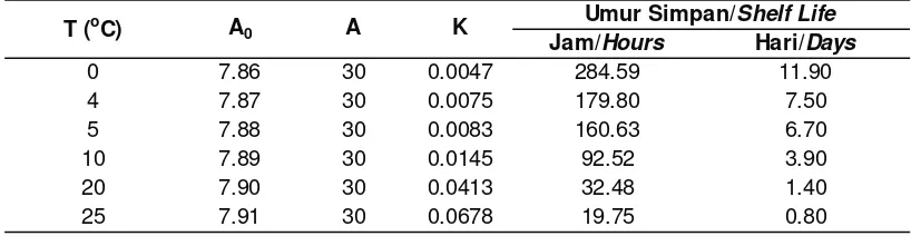 Tabel 6.Prediksi umur simpan filet ikan nila yang dikemas vakum dengan HDPE menggunakan persamaanyang didapatkan.Table 6