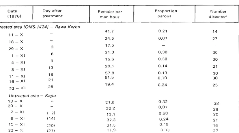 Table 3. OMS-1424 Trial : Indoor Resting Collections Of Culex P. Fatigans. Six Smuts Each 