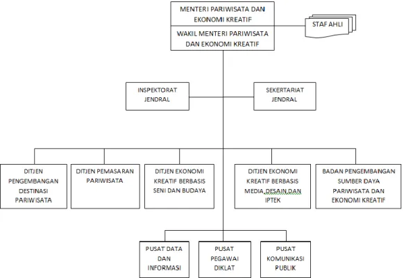 Gambar 2.1 Struktur Organisasi Kementrian Pariwisata dan Ekonomi Kreatif 