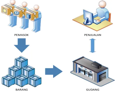 Gambar  2.5. Alur Proses Penjualan 