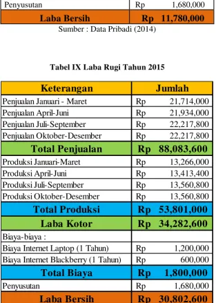 Tabel IX Laba Rugi Tahun 2015 